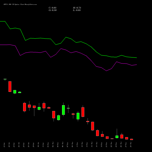 BPCL 300 CE CALL indicators chart analysis Bharat Petroleum Corporation Limited options price chart strike 300 CALL