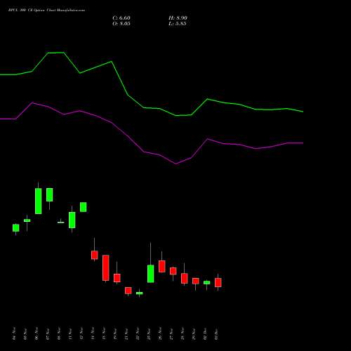 BPCL 300 CE CALL indicators chart analysis Bharat Petroleum Corporation Limited options price chart strike 300 CALL