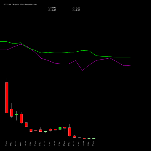 BPCL 300 CE CALL indicators chart analysis Bharat Petroleum Corporation Limited options price chart strike 300 CALL