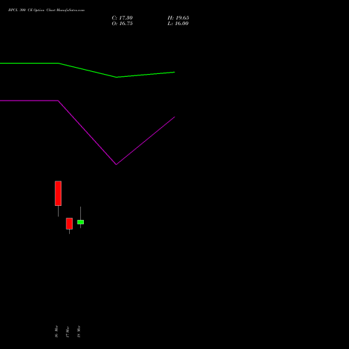 BPCL 300 CE (CALL) 28 April 2026 options price chart analysis Bharat Petroleum Corporation Limited 