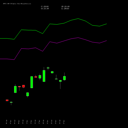 BPCL 300 CE (CALL) 26 May 2026 options price chart analysis Bharat Petroleum Corporation Limited 