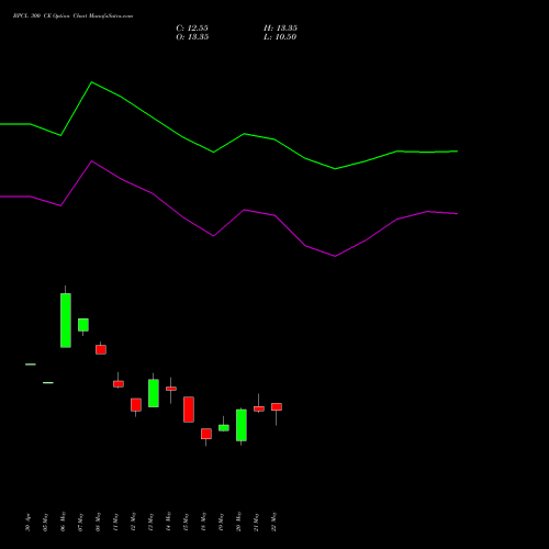 BPCL 300 CE (CALL) 30 June 2026 options price chart analysis Bharat Petroleum Corporation Limited 