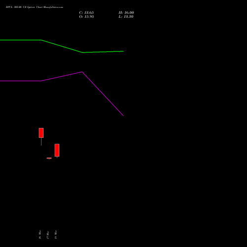 BPCL 305.00 CE (CALL) 28 April 2026 options price chart analysis Bharat Petroleum Corporation Limited 