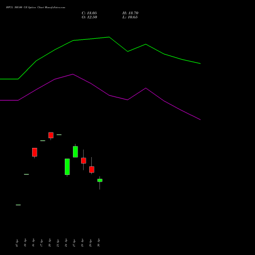 BPCL 305.00 CE (CALL) 26 May 2026 options price chart analysis Bharat Petroleum Corporation Limited 