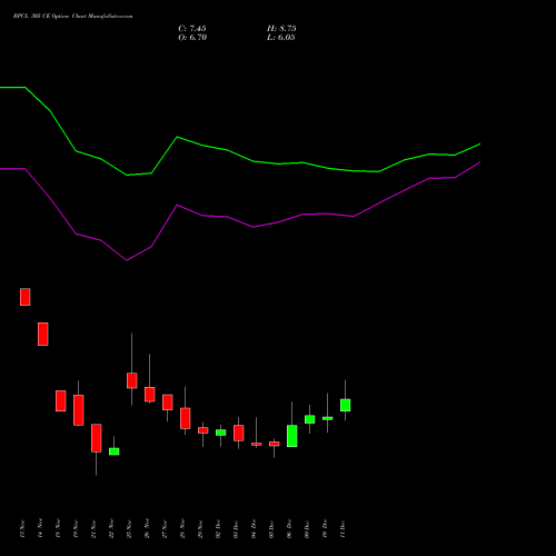 BPCL 305 CE CALL indicators chart analysis Bharat Petroleum Corporation Limited options price chart strike 305 CALL