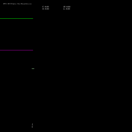 BPCL 305 CE CALL indicators chart analysis Bharat Petroleum Corporation Limited options price chart strike 305 CALL