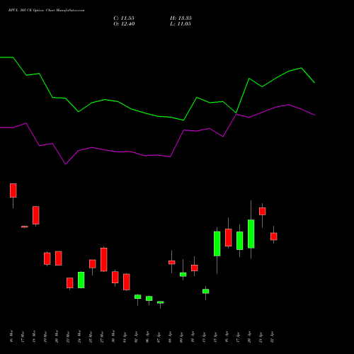 BPCL 305 CE (CALL) 28 April 2026 options price chart analysis Bharat Petroleum Corporation Limited 