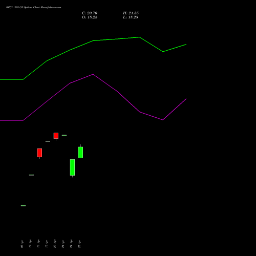 BPCL 305 CE (CALL) 26 May 2026 options price chart analysis Bharat Petroleum Corporation Limited 