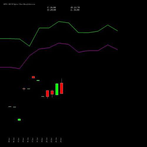 BPCL 305 CE (CALL) 28 July 2026 options price chart analysis Bharat Petroleum Corporation Limited 