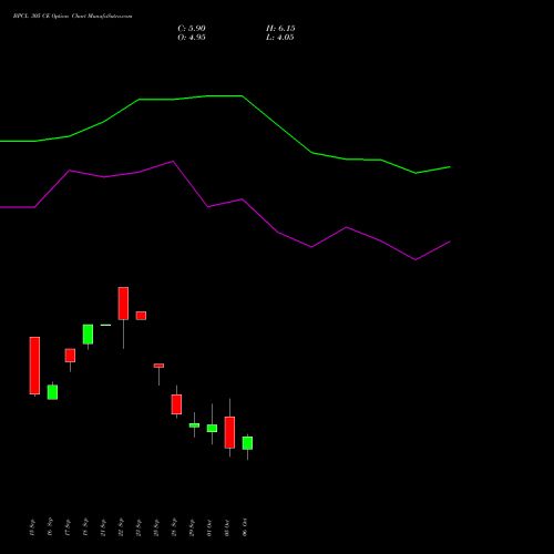 BPCL 305 CE (CALL) 27 October 2026 options price chart analysis Bharat Petroleum Corporation Limited 
