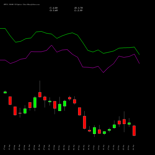 BPCL 310.00 CE (CALL) 29 September 2026 options price chart analysis Bharat Petroleum Corporation Limited 