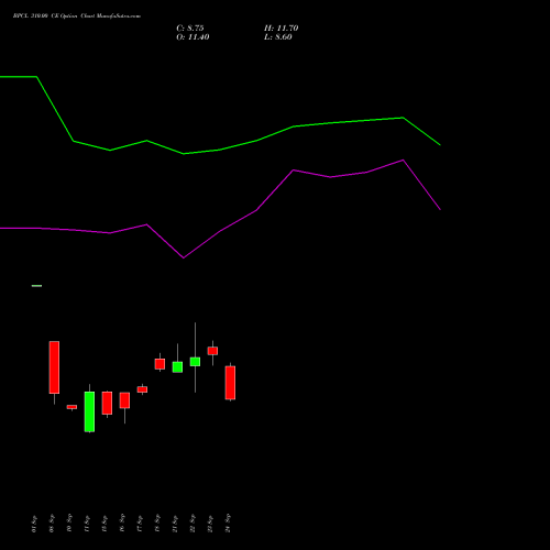 BPCL 310.00 CE (CALL) 27 October 2026 options price chart analysis Bharat Petroleum Corporation Limited 