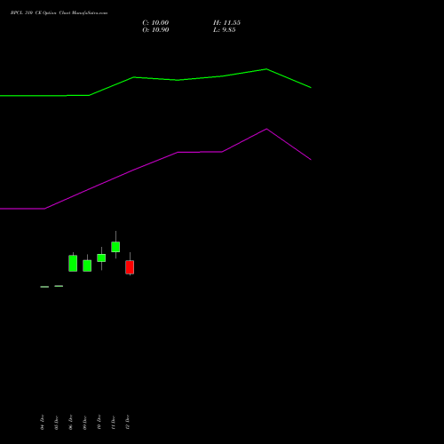 BPCL 310 CE CALL indicators chart analysis Bharat Petroleum Corporation Limited options price chart strike 310 CALL