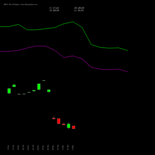 BPCL 310 CE (CALL) 30 March 2026 options price chart analysis Bharat Petroleum Corporation Limited 