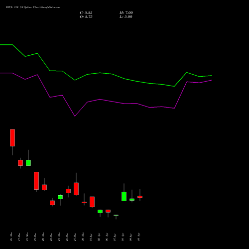 BPCL 310 CE (CALL) 28 April 2026 options price chart analysis Bharat Petroleum Corporation Limited 