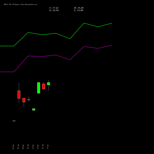 BPCL 310 CE (CALL) 26 May 2026 options price chart analysis Bharat Petroleum Corporation Limited 