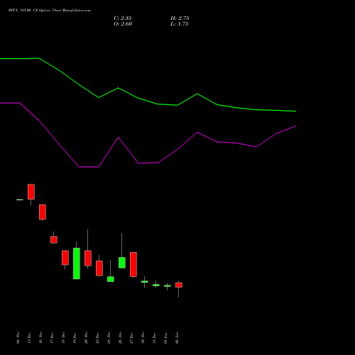 BPCL 315.00 CE CALL indicators chart analysis Bharat Petroleum Corporation Limited options price chart strike 315.00 CALL