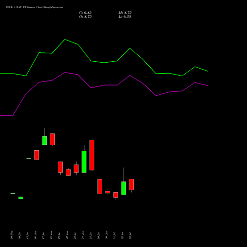 BPCL 315.00 CE (CALL) 28 July 2026 options price chart analysis Bharat Petroleum Corporation Limited 