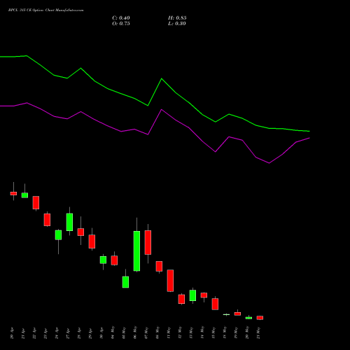 BPCL 315 CE (CALL) 26 May 2026 options price chart analysis Bharat Petroleum Corporation Limited 