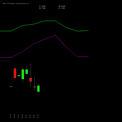 BPCL 315 CE (CALL) 25 August 2026 options price chart analysis Bharat Petroleum Corporation Limited 