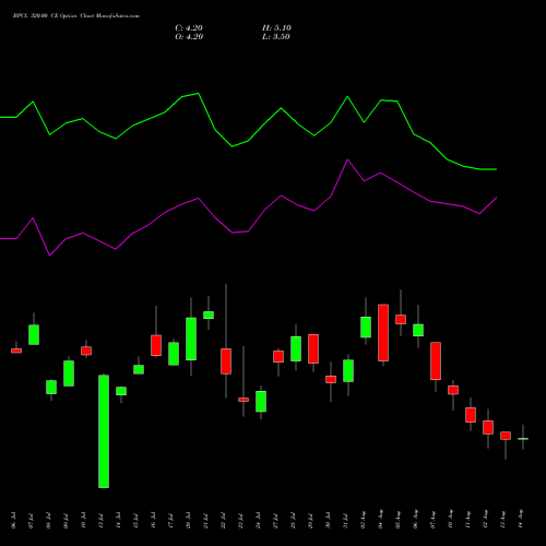 BPCL 320.00 CE (CALL) 25 August 2026 options price chart analysis Bharat Petroleum Corporation Limited 