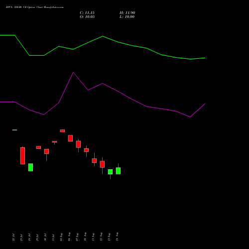 BPCL 320.00 CE (CALL) 29 September 2026 options price chart analysis Bharat Petroleum Corporation Limited 