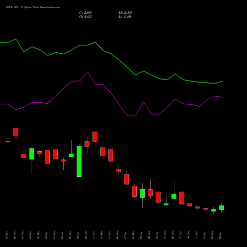 BPCL 320 CE CALL indicators chart analysis Bharat Petroleum Corporation Limited options price chart strike 320 CALL