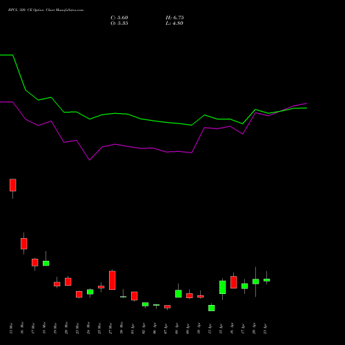 BPCL 320 CE (CALL) 28 April 2026 options price chart analysis Bharat Petroleum Corporation Limited 