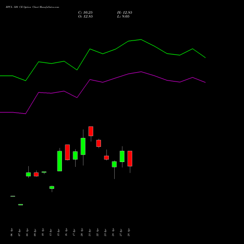BPCL 320 CE (CALL) 26 May 2026 options price chart analysis Bharat Petroleum Corporation Limited 