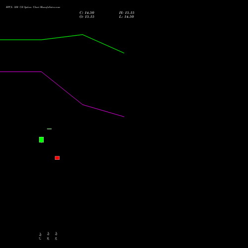 BPCL 320 CE (CALL) 30 June 2026 options price chart analysis Bharat Petroleum Corporation Limited 