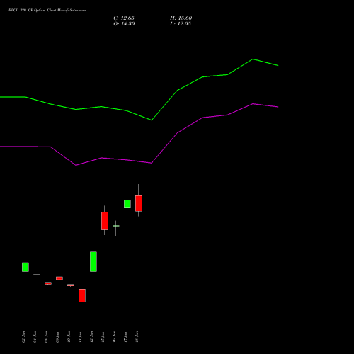 BPCL 320 CE (CALL) 28 July 2026 options price chart analysis Bharat Petroleum Corporation Limited 
