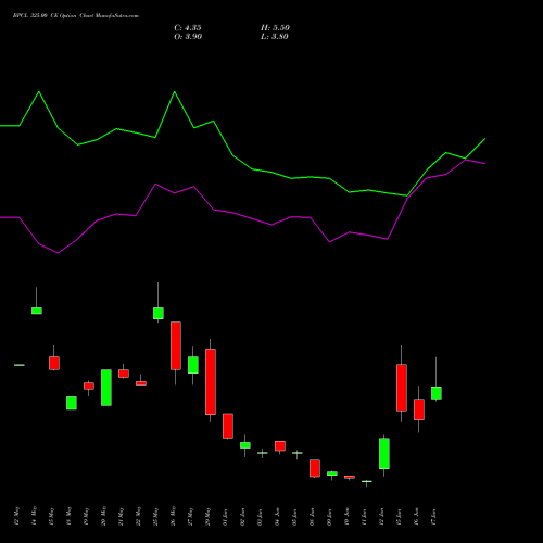 BPCL 325.00 CE (CALL) 30 June 2026 options price chart analysis Bharat Petroleum Corporation Limited 