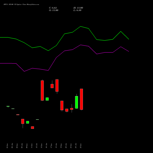BPCL 325.00 CE (CALL) 28 July 2026 options price chart analysis Bharat Petroleum Corporation Limited 
