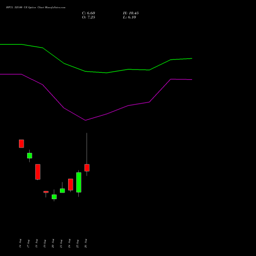 BPCL 325.00 CE (CALL) 29 September 2026 options price chart analysis Bharat Petroleum Corporation Limited 