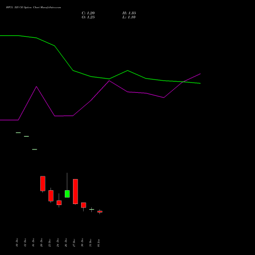 BPCL 325 CE CALL indicators chart analysis Bharat Petroleum Corporation Limited options price chart strike 325 CALL