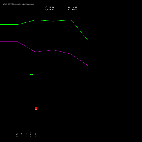 BPCL 325 CE (CALL) 30 March 2026 options price chart analysis Bharat Petroleum Corporation Limited 