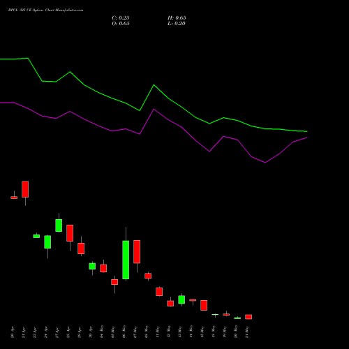 BPCL 325 CE (CALL) 26 May 2026 options price chart analysis Bharat Petroleum Corporation Limited 