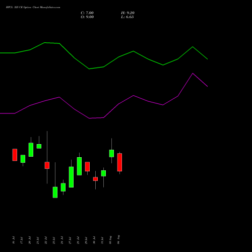 BPCL 325 CE (CALL) 25 August 2026 options price chart analysis Bharat Petroleum Corporation Limited 