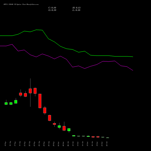 BPCL 330.00 CE (CALL) 27 October 2026 options price chart analysis Bharat Petroleum Corporation Limited 