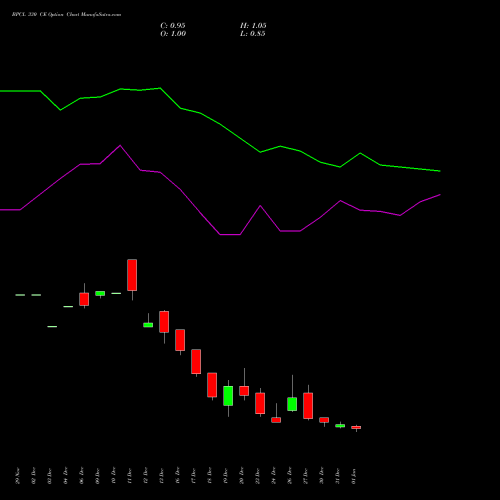 BPCL 330 CE CALL indicators chart analysis Bharat Petroleum Corporation Limited options price chart strike 330 CALL