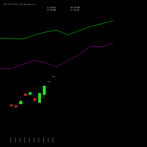 BPCL 330 CE (CALL) 24 February 2026 options price chart analysis Bharat Petroleum Corporation Limited 