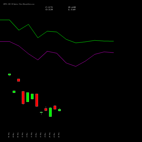 BPCL 330 CE (CALL) 30 June 2026 options price chart analysis Bharat Petroleum Corporation Limited 