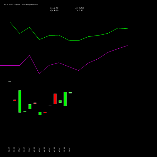 BPCL 330 CE (CALL) 25 August 2026 options price chart analysis Bharat Petroleum Corporation Limited 