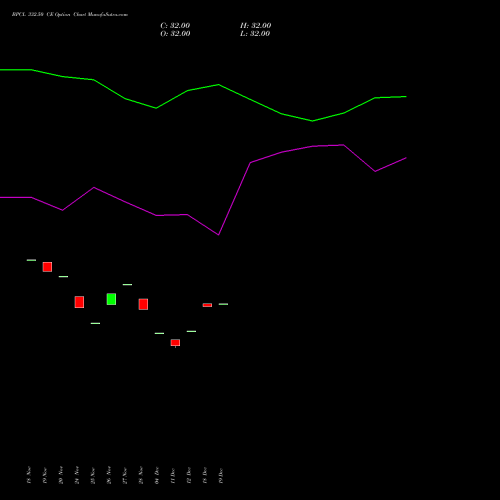 Live BPCL 332.50 CE (CALL) 30 December 2025 options price chart analysis Bharat Petroleum Corporation Limited 