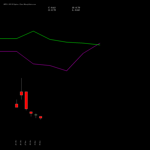 BPCL 335 CE CALL indicators chart analysis Bharat Petroleum Corporation Limited options price chart strike 335 CALL