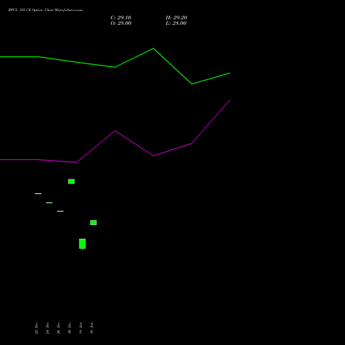 BPCL 335 CE (CALL) 27 January 2026 options price chart analysis Bharat Petroleum Corporation Limited 