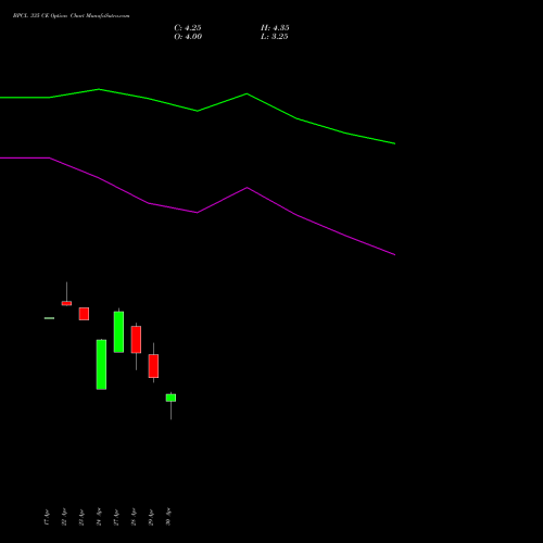 BPCL 335 CE (CALL) 26 May 2026 options price chart analysis Bharat Petroleum Corporation Limited 