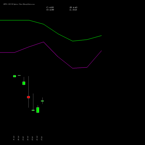 BPCL 335 CE (CALL) 25 August 2026 options price chart analysis Bharat Petroleum Corporation Limited 