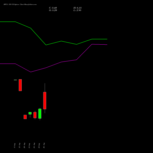 BPCL 335 CE (CALL) 29 September 2026 options price chart analysis Bharat Petroleum Corporation Limited 