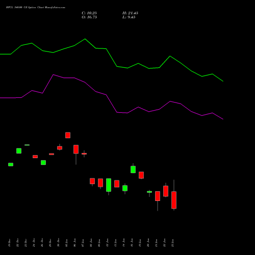 BPCL 340.00 CE (CALL) 27 January 2026 options price chart analysis Bharat Petroleum Corporation Limited 